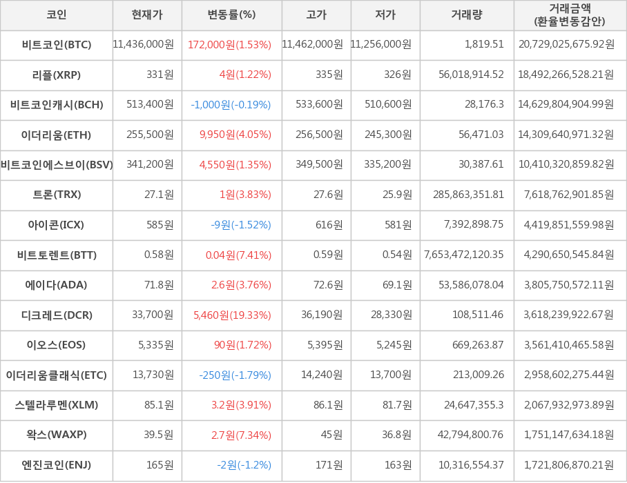 비트코인, 리플, 비트코인캐시, 이더리움, 비트코인에스브이, 트론, 아이콘, 비트토렌트, 에이다, 디크레드, 이오스, 이더리움클래식, 스텔라루멘, 왁스, 엔진코인