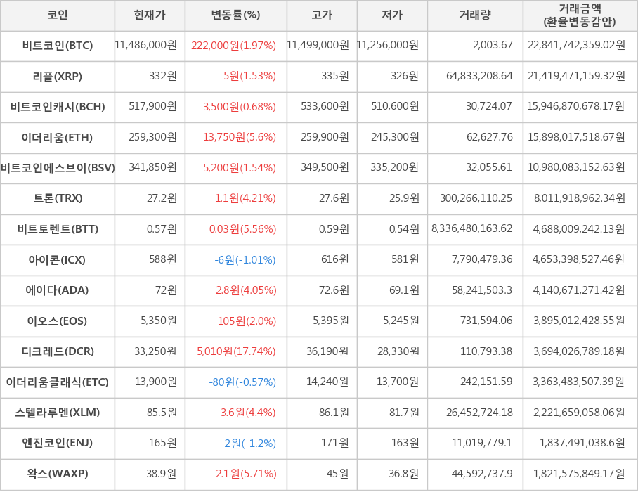 비트코인, 리플, 비트코인캐시, 이더리움, 비트코인에스브이, 트론, 비트토렌트, 아이콘, 에이다, 이오스, 디크레드, 이더리움클래식, 스텔라루멘, 엔진코인, 왁스