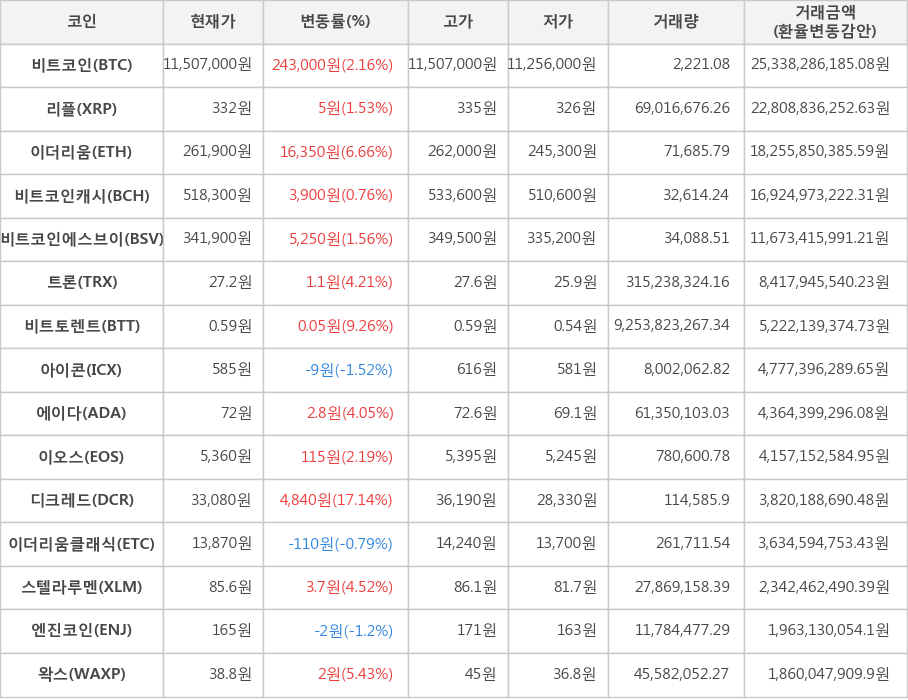 비트코인, 리플, 이더리움, 비트코인캐시, 비트코인에스브이, 트론, 비트토렌트, 아이콘, 에이다, 이오스, 디크레드, 이더리움클래식, 스텔라루멘, 엔진코인, 왁스