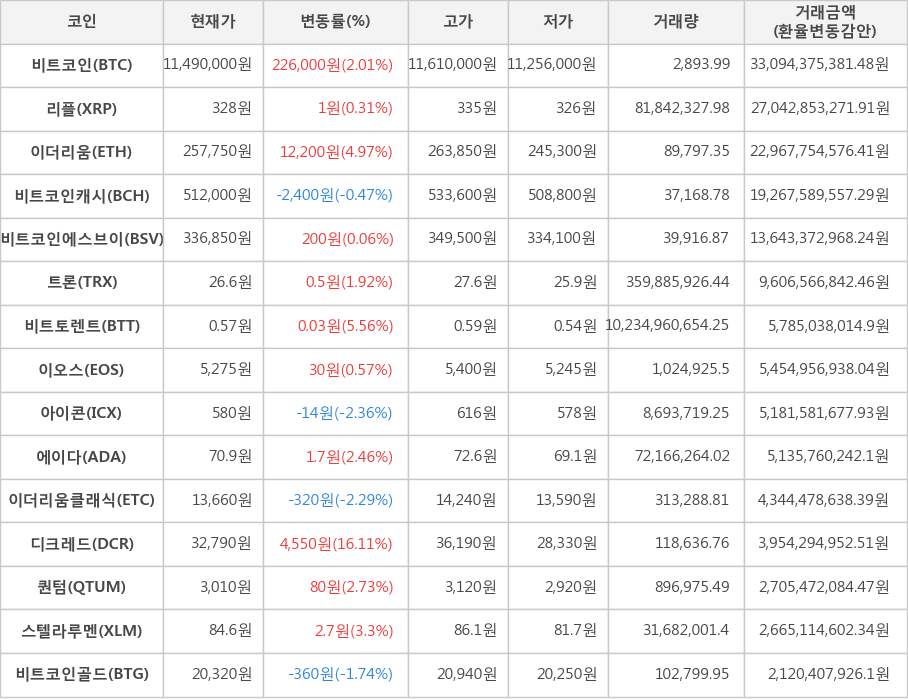 비트코인, 리플, 이더리움, 비트코인캐시, 비트코인에스브이, 트론, 비트토렌트, 이오스, 아이콘, 에이다, 이더리움클래식, 디크레드, 퀀텀, 스텔라루멘, 비트코인골드