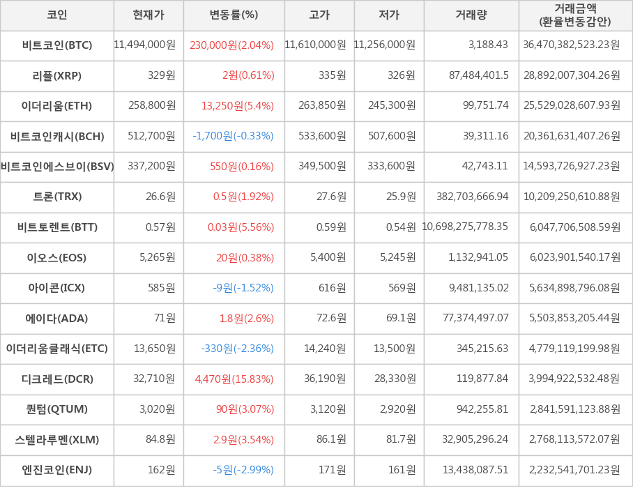 비트코인, 리플, 이더리움, 비트코인캐시, 비트코인에스브이, 트론, 비트토렌트, 이오스, 아이콘, 에이다, 이더리움클래식, 디크레드, 퀀텀, 스텔라루멘, 엔진코인