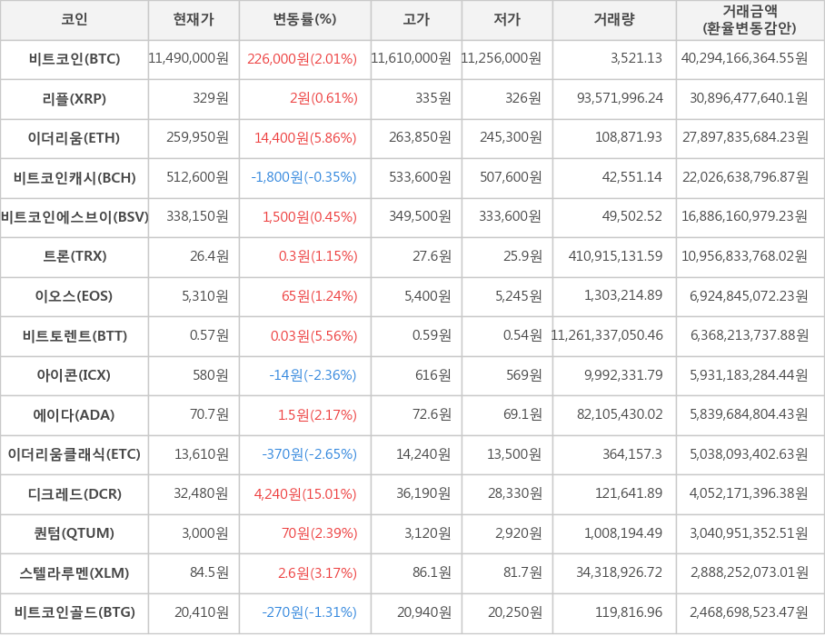 비트코인, 리플, 이더리움, 비트코인캐시, 비트코인에스브이, 트론, 이오스, 비트토렌트, 아이콘, 에이다, 이더리움클래식, 디크레드, 퀀텀, 스텔라루멘, 비트코인골드