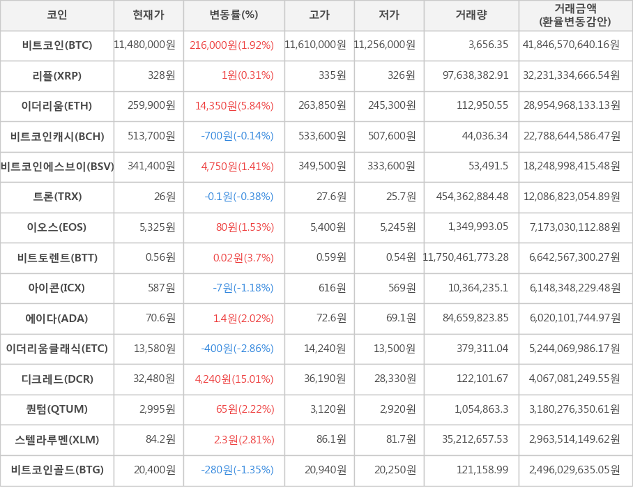 비트코인, 리플, 이더리움, 비트코인캐시, 비트코인에스브이, 트론, 이오스, 비트토렌트, 아이콘, 에이다, 이더리움클래식, 디크레드, 퀀텀, 스텔라루멘, 비트코인골드