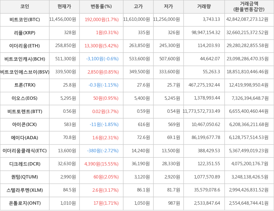 비트코인, 리플, 이더리움, 비트코인캐시, 비트코인에스브이, 트론, 이오스, 비트토렌트, 아이콘, 에이다, 이더리움클래식, 디크레드, 퀀텀, 스텔라루멘, 온톨로지