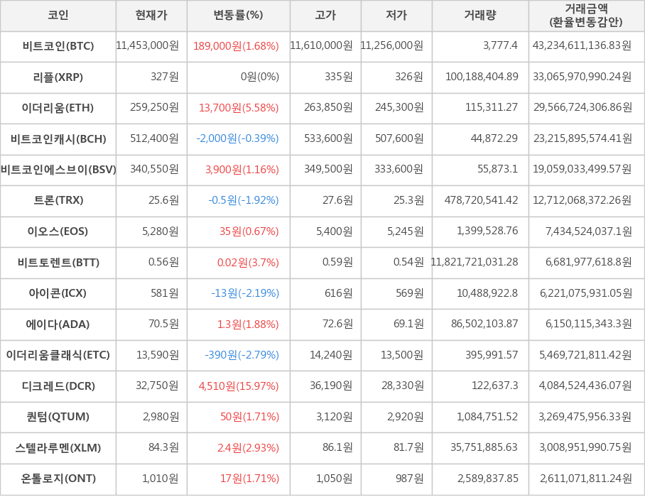 비트코인, 리플, 이더리움, 비트코인캐시, 비트코인에스브이, 트론, 이오스, 비트토렌트, 아이콘, 에이다, 이더리움클래식, 디크레드, 퀀텀, 스텔라루멘, 온톨로지