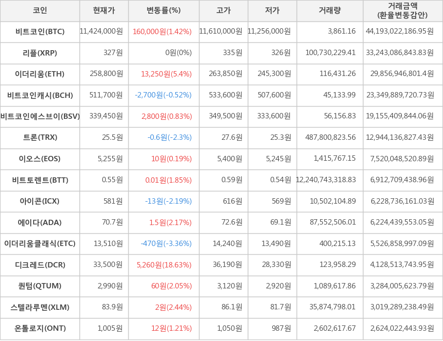 비트코인, 리플, 이더리움, 비트코인캐시, 비트코인에스브이, 트론, 이오스, 비트토렌트, 아이콘, 에이다, 이더리움클래식, 디크레드, 퀀텀, 스텔라루멘, 온톨로지