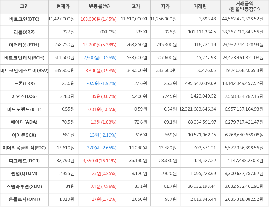 비트코인, 리플, 이더리움, 비트코인캐시, 비트코인에스브이, 트론, 이오스, 비트토렌트, 에이다, 아이콘, 이더리움클래식, 디크레드, 퀀텀, 스텔라루멘, 온톨로지