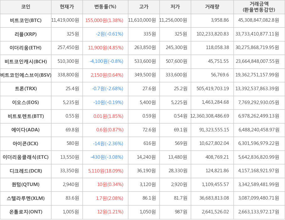 비트코인, 리플, 이더리움, 비트코인캐시, 비트코인에스브이, 트론, 이오스, 비트토렌트, 에이다, 아이콘, 이더리움클래식, 디크레드, 퀀텀, 스텔라루멘, 온톨로지