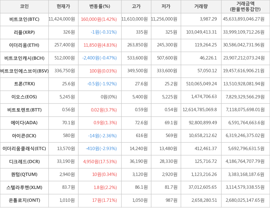 비트코인, 리플, 이더리움, 비트코인캐시, 비트코인에스브이, 트론, 이오스, 비트토렌트, 에이다, 아이콘, 이더리움클래식, 디크레드, 퀀텀, 스텔라루멘, 온톨로지