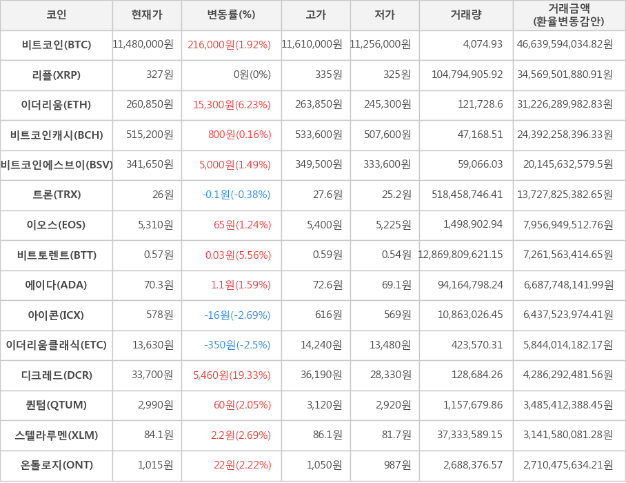 비트코인, 리플, 이더리움, 비트코인캐시, 비트코인에스브이, 트론, 이오스, 비트토렌트, 에이다, 아이콘, 이더리움클래식, 디크레드, 퀀텀, 스텔라루멘, 온톨로지