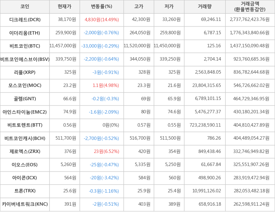 비트코인, 디크레드, 이더리움, 비트코인에스브이, 리플, 모스코인, 골렘, 아인스타이늄, 비트토렌트, 비트코인캐시, 제로엑스, 이오스, 아이콘, 트론, 카이버네트워크