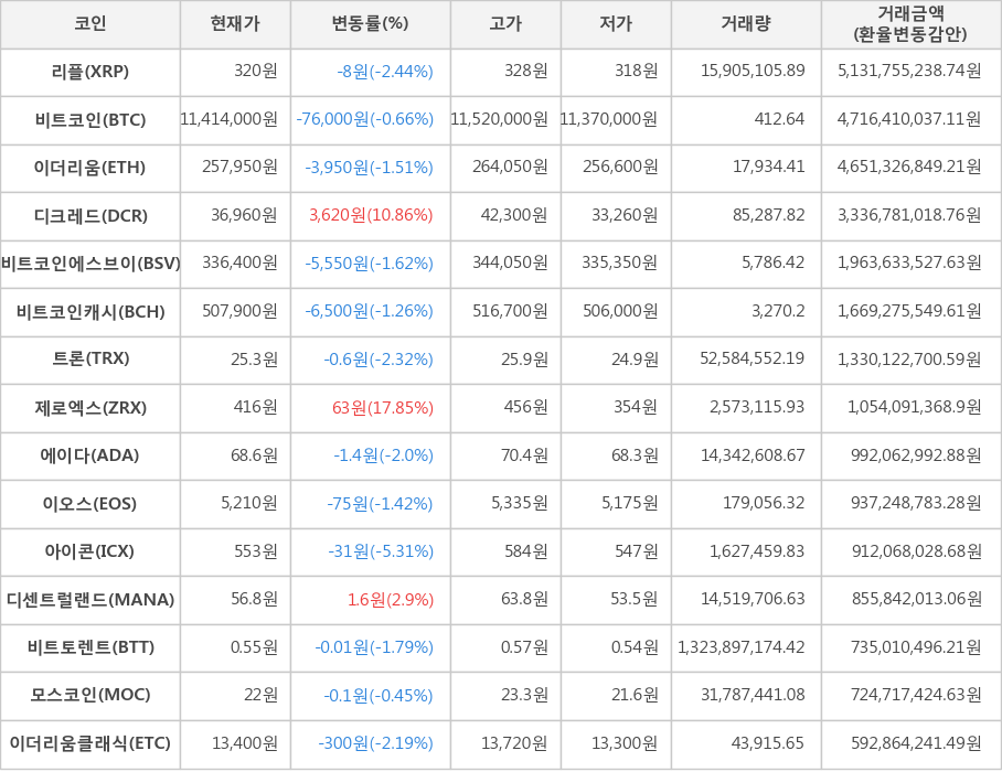 비트코인, 리플, 이더리움, 디크레드, 비트코인에스브이, 비트코인캐시, 트론, 제로엑스, 에이다, 이오스, 아이콘, 디센트럴랜드, 비트토렌트, 모스코인, 이더리움클래식