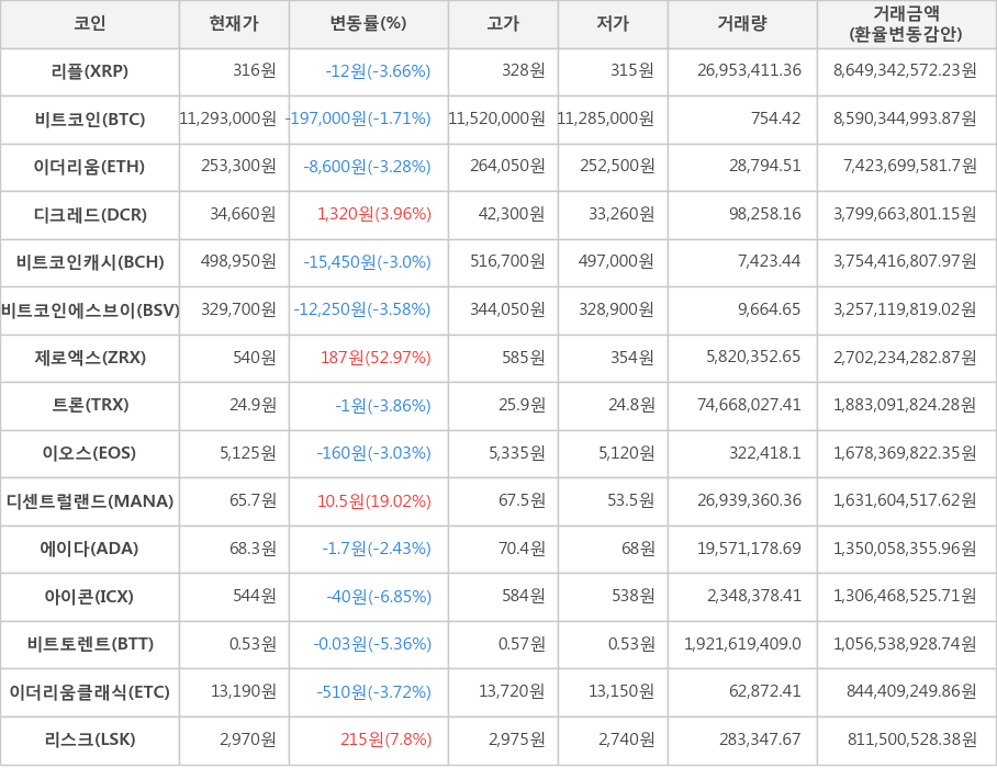 비트코인, 리플, 이더리움, 디크레드, 비트코인캐시, 비트코인에스브이, 제로엑스, 트론, 이오스, 디센트럴랜드, 에이다, 아이콘, 비트토렌트, 이더리움클래식, 리스크