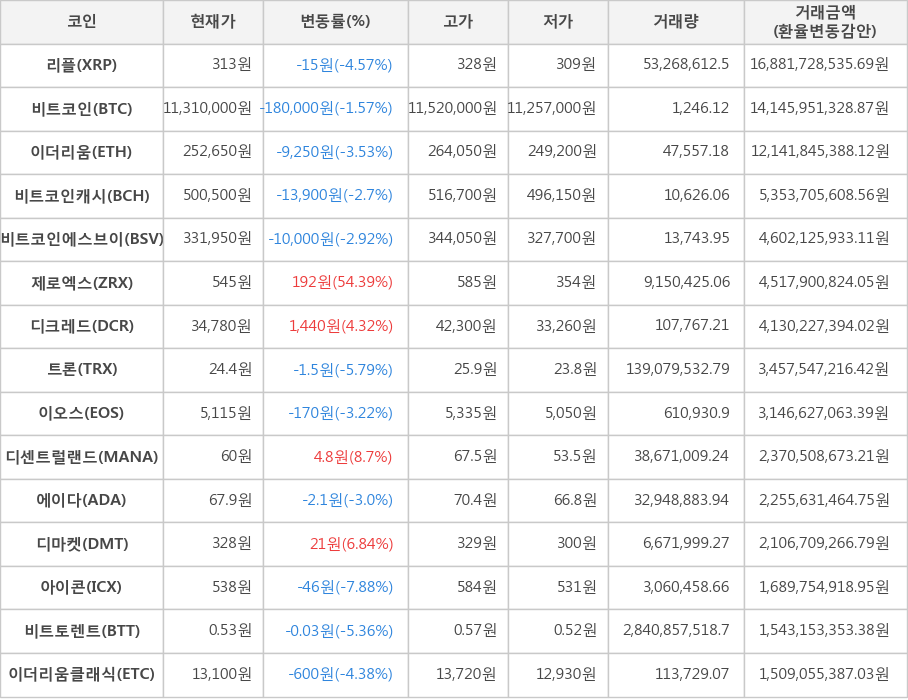 비트코인, 리플, 이더리움, 비트코인캐시, 비트코인에스브이, 제로엑스, 디크레드, 트론, 이오스, 디센트럴랜드, 에이다, 디마켓, 아이콘, 비트토렌트, 이더리움클래식