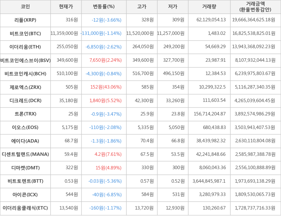 비트코인, 리플, 이더리움, 비트코인에스브이, 비트코인캐시, 제로엑스, 디크레드, 트론, 이오스, 에이다, 디센트럴랜드, 디마켓, 비트토렌트, 아이콘, 이더리움클래식