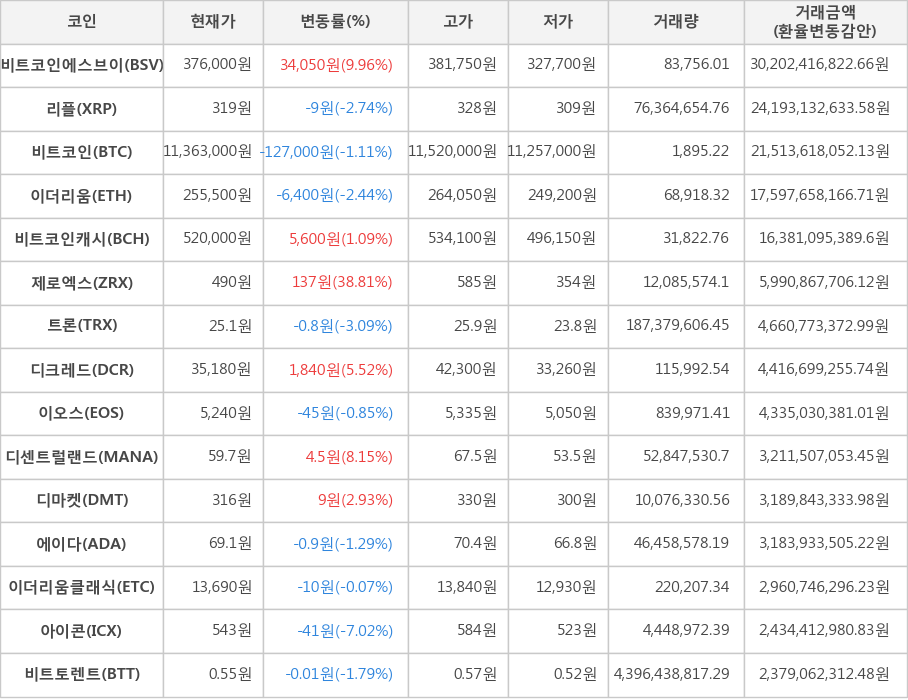 비트코인, 비트코인에스브이, 리플, 이더리움, 비트코인캐시, 제로엑스, 트론, 디크레드, 이오스, 디센트럴랜드, 디마켓, 에이다, 이더리움클래식, 아이콘, 비트토렌트