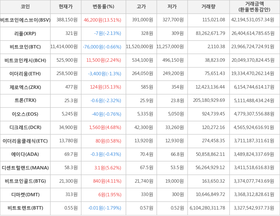 비트코인, 비트코인에스브이, 리플, 비트코인캐시, 이더리움, 제로엑스, 트론, 이오스, 디크레드, 이더리움클래식, 에이다, 디센트럴랜드, 비트코인골드, 디마켓, 비트토렌트