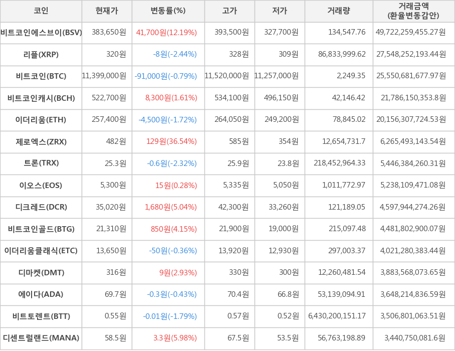 비트코인, 비트코인에스브이, 리플, 비트코인캐시, 이더리움, 제로엑스, 트론, 이오스, 디크레드, 비트코인골드, 이더리움클래식, 디마켓, 에이다, 비트토렌트, 디센트럴랜드