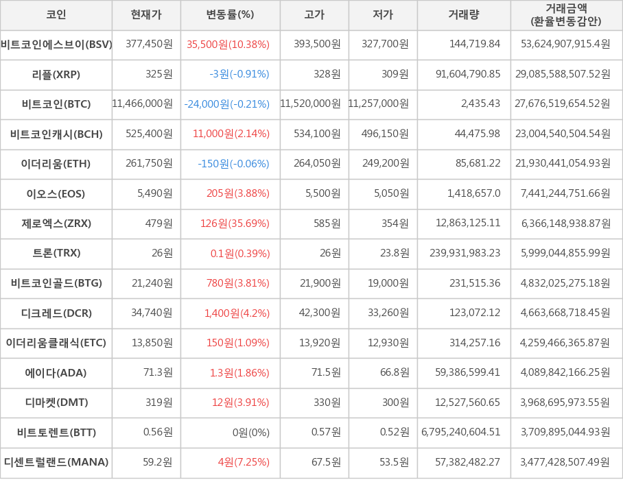 비트코인, 비트코인에스브이, 리플, 비트코인캐시, 이더리움, 이오스, 제로엑스, 트론, 비트코인골드, 디크레드, 이더리움클래식, 에이다, 디마켓, 비트토렌트, 디센트럴랜드