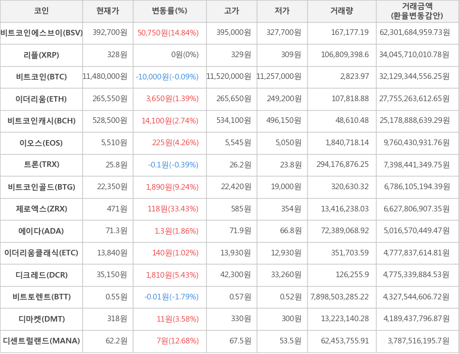 비트코인, 비트코인에스브이, 리플, 이더리움, 비트코인캐시, 이오스, 트론, 비트코인골드, 제로엑스, 에이다, 이더리움클래식, 디크레드, 비트토렌트, 디마켓, 디센트럴랜드