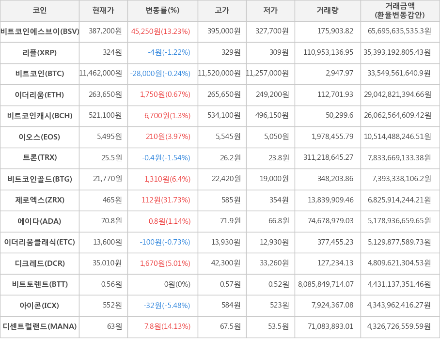 비트코인, 비트코인에스브이, 리플, 이더리움, 비트코인캐시, 이오스, 트론, 비트코인골드, 제로엑스, 에이다, 이더리움클래식, 디크레드, 비트토렌트, 아이콘, 디센트럴랜드