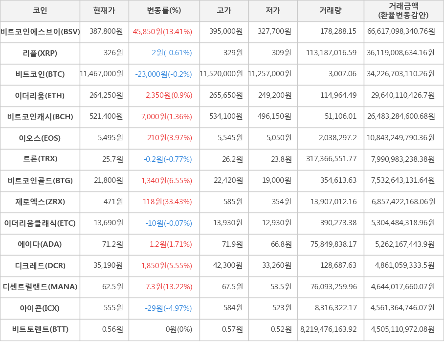 비트코인, 비트코인에스브이, 리플, 이더리움, 비트코인캐시, 이오스, 트론, 비트코인골드, 제로엑스, 이더리움클래식, 에이다, 디크레드, 디센트럴랜드, 아이콘, 비트토렌트