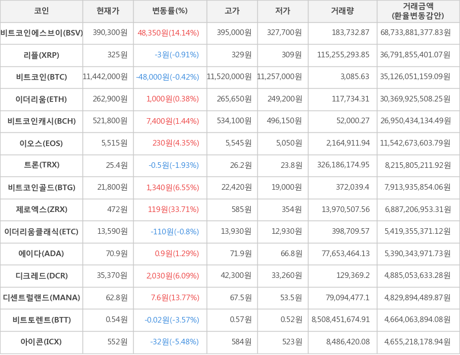 비트코인, 비트코인에스브이, 리플, 이더리움, 비트코인캐시, 이오스, 트론, 비트코인골드, 제로엑스, 이더리움클래식, 에이다, 디크레드, 디센트럴랜드, 비트토렌트, 아이콘