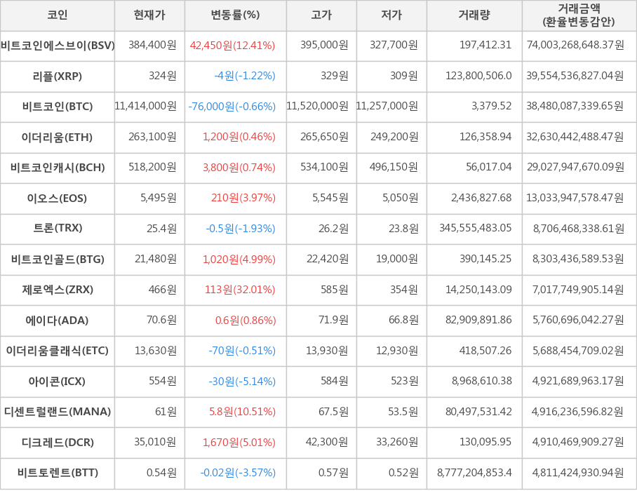 비트코인, 비트코인에스브이, 리플, 이더리움, 비트코인캐시, 이오스, 트론, 비트코인골드, 제로엑스, 에이다, 이더리움클래식, 아이콘, 디센트럴랜드, 디크레드, 비트토렌트