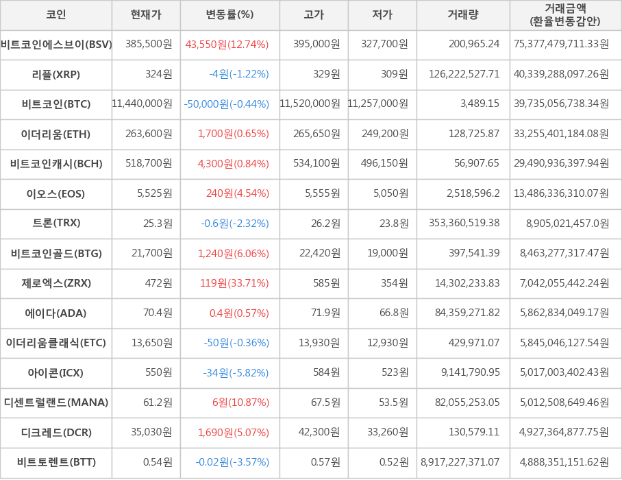 비트코인, 비트코인에스브이, 리플, 이더리움, 비트코인캐시, 이오스, 트론, 비트코인골드, 제로엑스, 에이다, 이더리움클래식, 아이콘, 디센트럴랜드, 디크레드, 비트토렌트