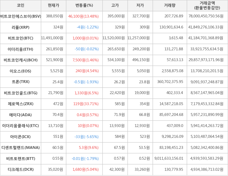 비트코인, 비트코인에스브이, 리플, 이더리움, 비트코인캐시, 이오스, 트론, 비트코인골드, 제로엑스, 에이다, 이더리움클래식, 아이콘, 디센트럴랜드, 비트토렌트, 디크레드