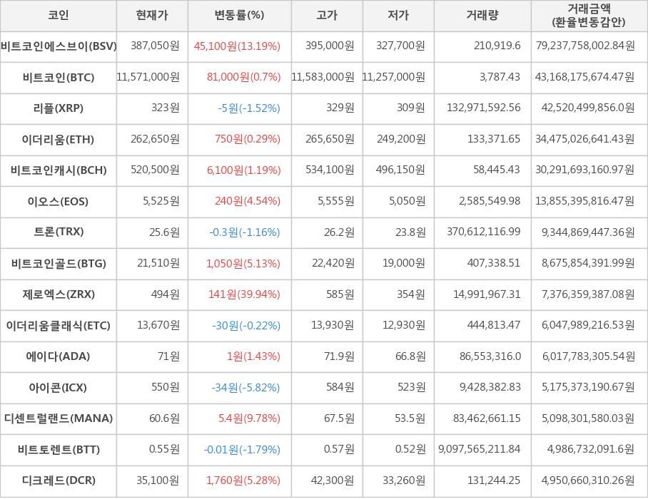 비트코인, 비트코인에스브이, 리플, 이더리움, 비트코인캐시, 이오스, 트론, 비트코인골드, 제로엑스, 이더리움클래식, 에이다, 아이콘, 디센트럴랜드, 비트토렌트, 디크레드