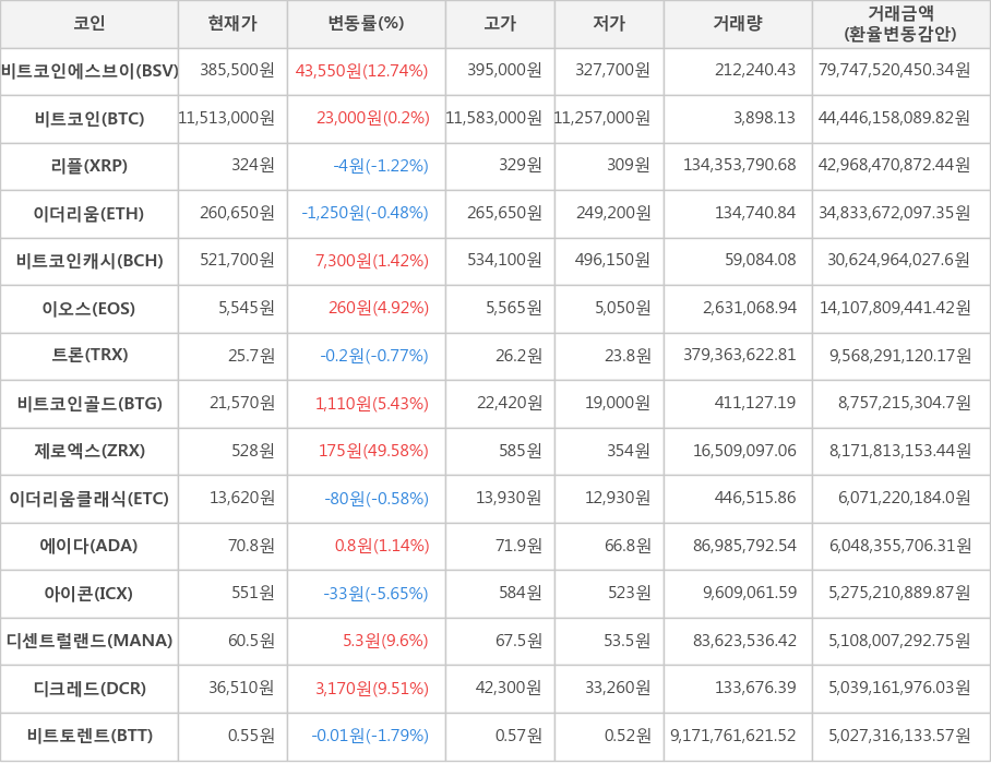 비트코인, 비트코인에스브이, 리플, 이더리움, 비트코인캐시, 이오스, 트론, 비트코인골드, 제로엑스, 이더리움클래식, 에이다, 아이콘, 디센트럴랜드, 디크레드, 비트토렌트