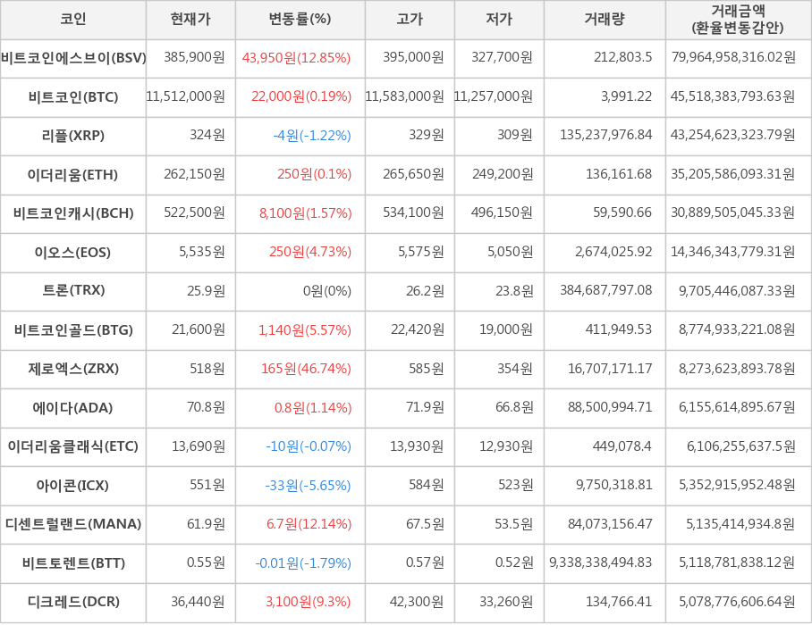 비트코인, 비트코인에스브이, 리플, 이더리움, 비트코인캐시, 이오스, 트론, 비트코인골드, 제로엑스, 에이다, 이더리움클래식, 아이콘, 디센트럴랜드, 비트토렌트, 디크레드