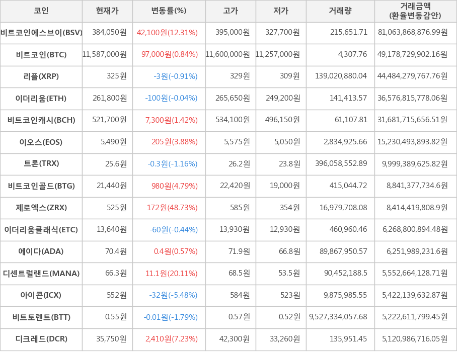 비트코인, 비트코인에스브이, 리플, 이더리움, 비트코인캐시, 이오스, 트론, 비트코인골드, 제로엑스, 이더리움클래식, 에이다, 디센트럴랜드, 아이콘, 비트토렌트, 디크레드