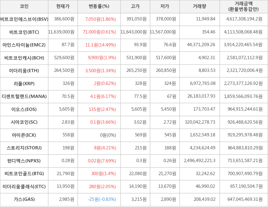 비트코인, 비트코인에스브이, 아인스타이늄, 비트코인캐시, 이더리움, 리플, 디센트럴랜드, 이오스, 시아코인, 아이콘, 스토리지, 펀디엑스, 비트코인골드, 이더리움클래식, 가스