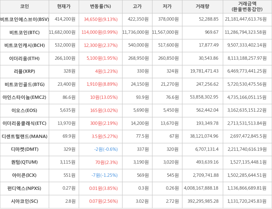 비트코인, 비트코인에스브이, 비트코인캐시, 이더리움, 리플, 비트코인골드, 아인스타이늄, 이오스, 이더리움클래식, 디센트럴랜드, 디마켓, 퀀텀, 아이콘, 펀디엑스, 시아코인