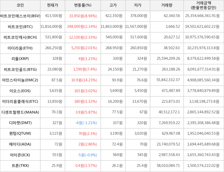 비트코인, 비트코인에스브이, 비트코인캐시, 이더리움, 리플, 비트코인골드, 아인스타이늄, 이오스, 이더리움클래식, 디센트럴랜드, 디마켓, 퀀텀, 에이다, 아이콘, 트론