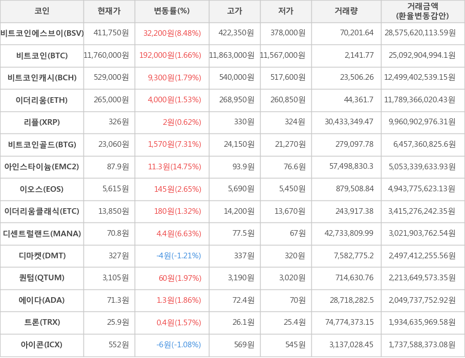 비트코인, 비트코인에스브이, 비트코인캐시, 이더리움, 리플, 비트코인골드, 아인스타이늄, 이오스, 이더리움클래식, 디센트럴랜드, 디마켓, 퀀텀, 에이다, 트론, 아이콘