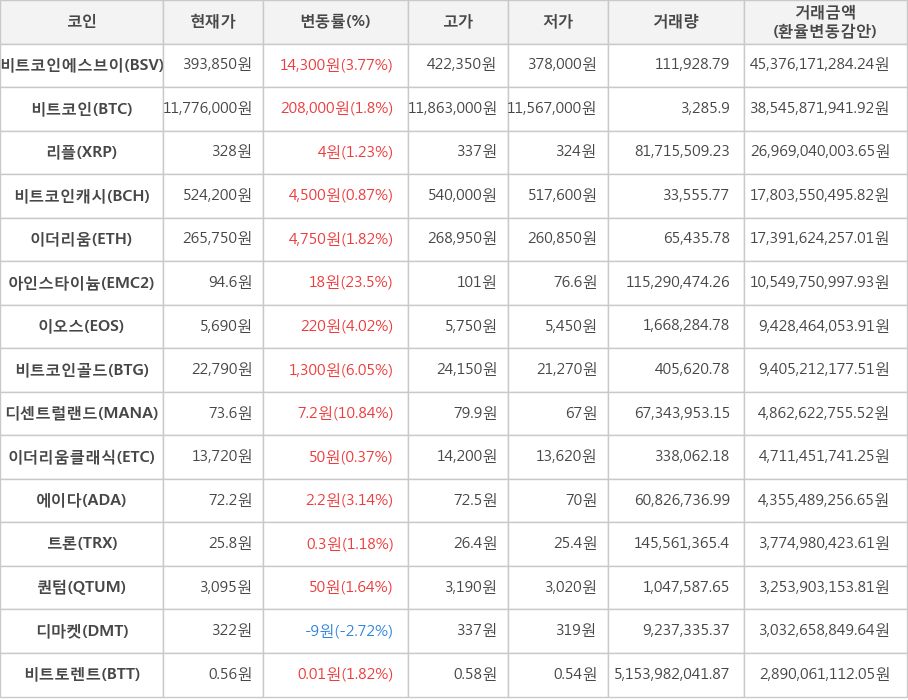 비트코인, 비트코인에스브이, 리플, 비트코인캐시, 이더리움, 아인스타이늄, 이오스, 비트코인골드, 디센트럴랜드, 이더리움클래식, 에이다, 트론, 퀀텀, 디마켓, 비트토렌트