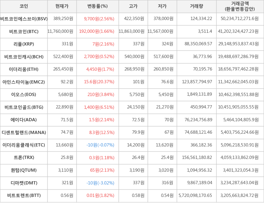 비트코인, 비트코인에스브이, 리플, 비트코인캐시, 이더리움, 아인스타이늄, 이오스, 비트코인골드, 에이다, 디센트럴랜드, 이더리움클래식, 트론, 퀀텀, 디마켓, 비트토렌트