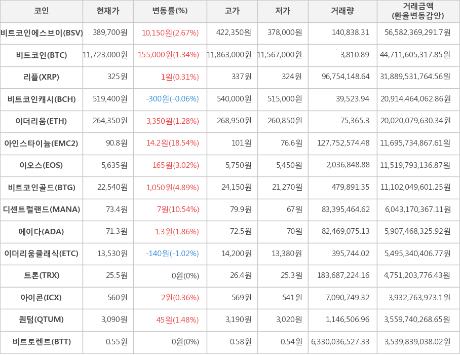 비트코인, 비트코인에스브이, 리플, 비트코인캐시, 이더리움, 아인스타이늄, 이오스, 비트코인골드, 디센트럴랜드, 에이다, 이더리움클래식, 트론, 아이콘, 퀀텀, 비트토렌트