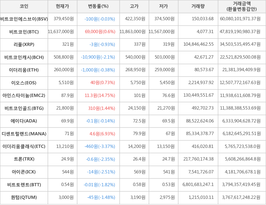 비트코인, 비트코인에스브이, 리플, 비트코인캐시, 이더리움, 이오스, 아인스타이늄, 비트코인골드, 에이다, 디센트럴랜드, 이더리움클래식, 트론, 아이콘, 비트토렌트, 퀀텀