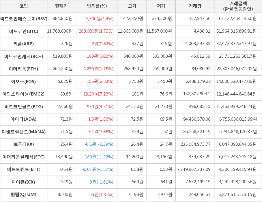 비트코인, 비트코인에스브이, 리플, 비트코인캐시, 이더리움, 이오스, 아인스타이늄, 비트코인골드, 에이다, 디센트럴랜드, 트론, 이더리움클래식, 비트토렌트, 아이콘, 퀀텀