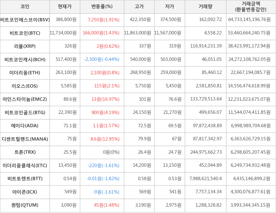 비트코인, 비트코인에스브이, 리플, 비트코인캐시, 이더리움, 이오스, 아인스타이늄, 비트코인골드, 에이다, 디센트럴랜드, 트론, 이더리움클래식, 비트토렌트, 아이콘, 퀀텀