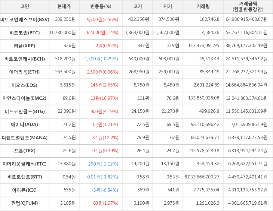 비트코인, 비트코인에스브이, 리플, 비트코인캐시, 이더리움, 이오스, 아인스타이늄, 비트코인골드, 에이다, 디센트럴랜드, 트론, 이더리움클래식, 비트토렌트, 아이콘, 퀀텀