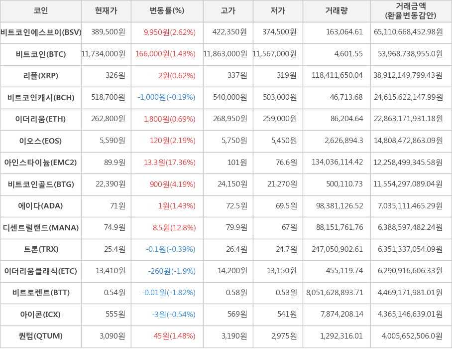 비트코인, 비트코인에스브이, 리플, 비트코인캐시, 이더리움, 이오스, 아인스타이늄, 비트코인골드, 에이다, 디센트럴랜드, 트론, 이더리움클래식, 비트토렌트, 아이콘, 퀀텀