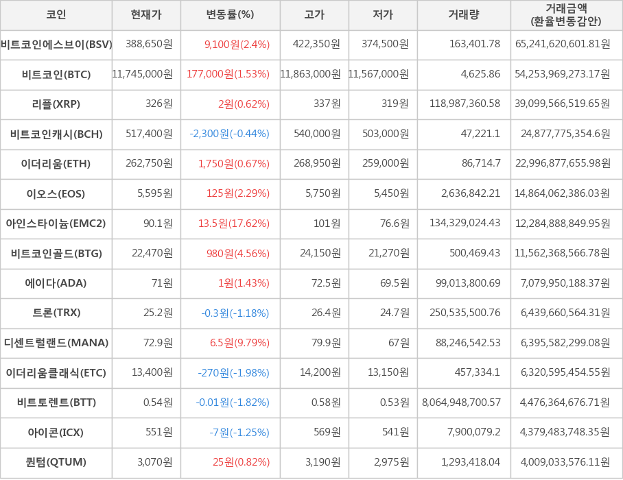 비트코인, 비트코인에스브이, 리플, 비트코인캐시, 이더리움, 이오스, 아인스타이늄, 비트코인골드, 에이다, 트론, 디센트럴랜드, 이더리움클래식, 비트토렌트, 아이콘, 퀀텀