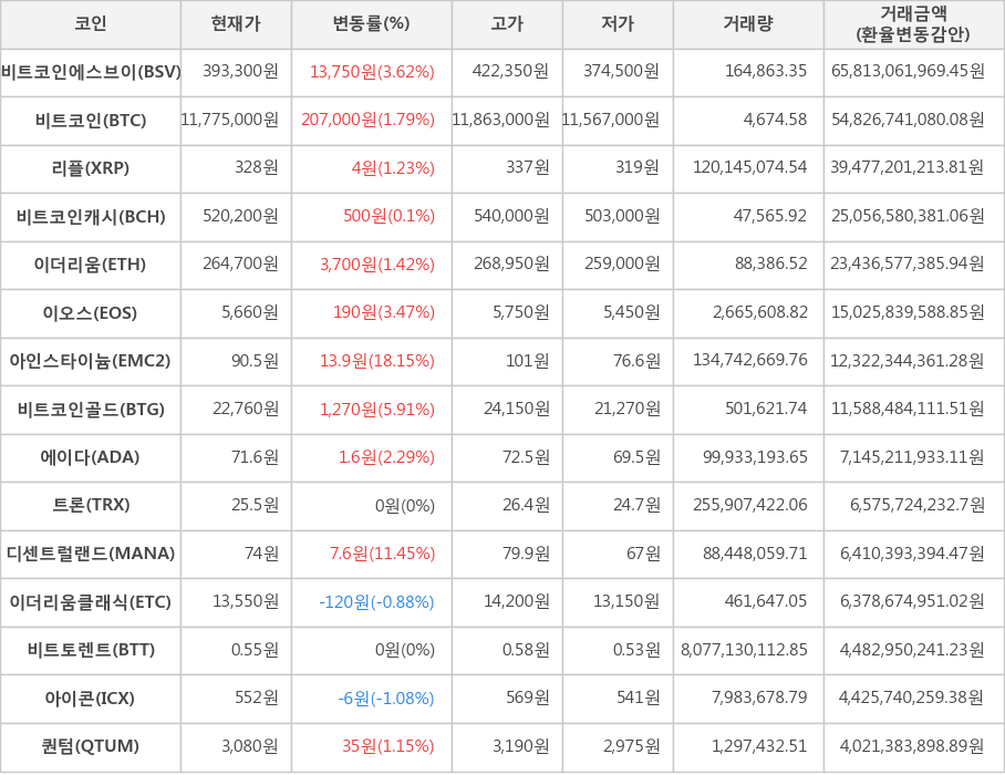 비트코인, 비트코인에스브이, 리플, 비트코인캐시, 이더리움, 이오스, 아인스타이늄, 비트코인골드, 에이다, 트론, 디센트럴랜드, 이더리움클래식, 비트토렌트, 아이콘, 퀀텀