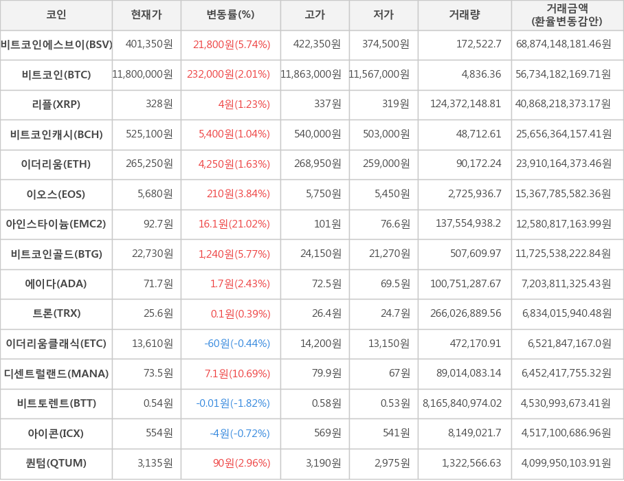 비트코인, 비트코인에스브이, 리플, 비트코인캐시, 이더리움, 이오스, 아인스타이늄, 비트코인골드, 에이다, 트론, 이더리움클래식, 디센트럴랜드, 비트토렌트, 아이콘, 퀀텀