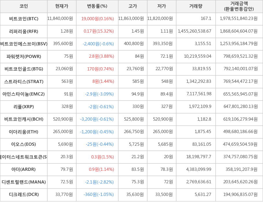 비트코인, 리퍼리움, 비트코인에스브이, 파워렛저, 비트코인골드, 스트라티스, 아인스타이늄, 리플, 비트코인캐시, 이더리움, 이오스, 스테이터스네트워크토큰, 아더, 디센트럴랜드, 디크레드